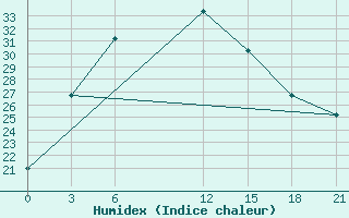 Courbe de l'humidex pour Khudjand