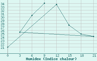 Courbe de l'humidex pour Celno-Versiny