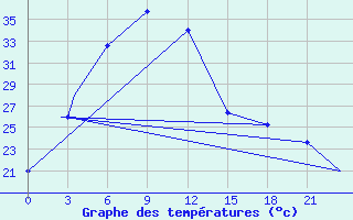 Courbe de tempratures pour Bareilly