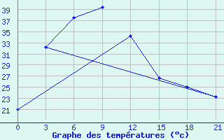 Courbe de tempratures pour Rajshahi