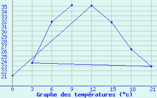 Courbe de tempratures pour Ganjushkino