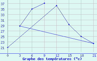 Courbe de tempratures pour Guna