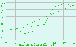 Courbe de l'humidit relative pour Nagornyj