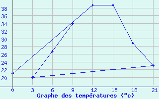 Courbe de tempratures pour Vidin