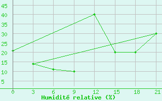 Courbe de l'humidit relative pour Leting