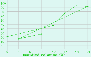 Courbe de l'humidit relative pour Anucino