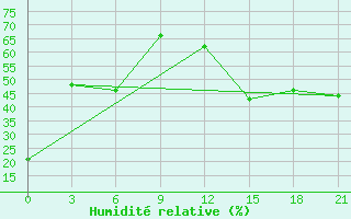 Courbe de l'humidit relative pour Black Diamond