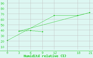 Courbe de l'humidit relative pour Sallum Plateau