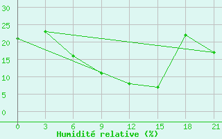 Courbe de l'humidit relative pour H-5'Safawi