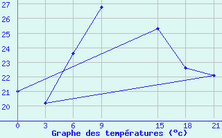 Courbe de tempratures pour Sallum Plateau