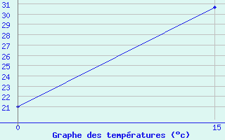 Courbe de tempratures pour le bateau SHIP