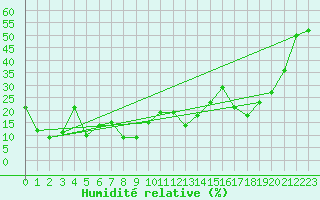 Courbe de l'humidit relative pour Ischgl / Idalpe