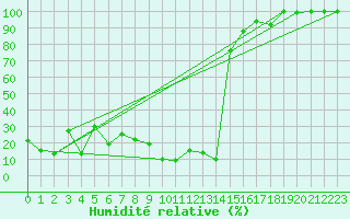 Courbe de l'humidit relative pour Les Diablerets