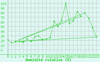 Courbe de l'humidit relative pour Gornergrat
