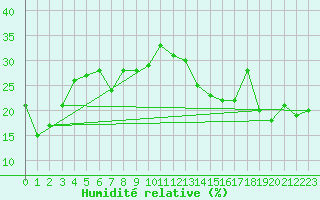 Courbe de l'humidit relative pour Ineu Mountain