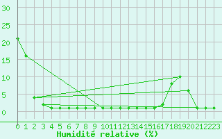 Courbe de l'humidit relative pour Samatan (32)