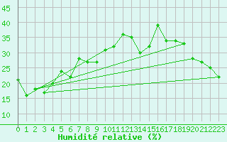 Courbe de l'humidit relative pour Gornergrat
