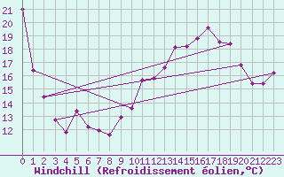 Courbe du refroidissement olien pour Saint-Germain-du-Puch (33)