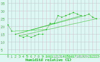 Courbe de l'humidit relative pour Mandora