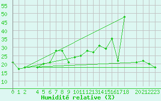 Courbe de l'humidit relative pour Sierra de Alfabia