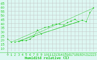 Courbe de l'humidit relative pour Sonnblick - Autom.