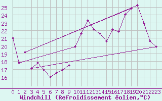 Courbe du refroidissement olien pour Saint-Girons (09)