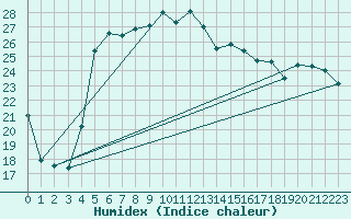 Courbe de l'humidex pour Akrotiri
