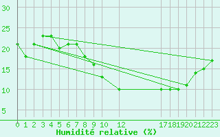 Courbe de l'humidit relative pour El Golea