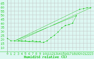 Courbe de l'humidit relative pour Paganella