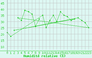 Courbe de l'humidit relative pour Arosa