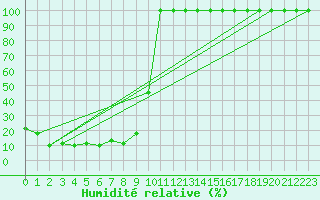 Courbe de l'humidit relative pour Feldberg-Schwarzwald (All)