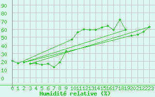 Courbe de l'humidit relative pour Piz Martegnas