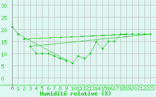 Courbe de l'humidit relative pour Monte Rosa