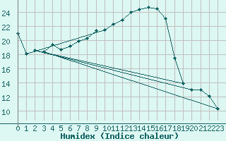 Courbe de l'humidex pour Palencia / Autilla del Pino