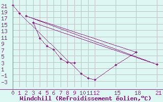 Courbe du refroidissement olien pour Swift Current