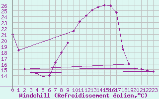 Courbe du refroidissement olien pour Sines / Montes Chaos