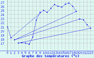 Courbe de tempratures pour Hyres (83)