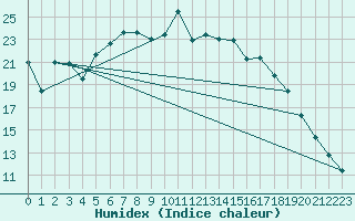 Courbe de l'humidex pour Werl