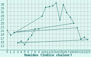 Courbe de l'humidex pour Somosierra