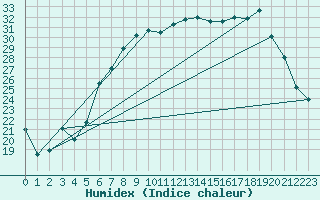 Courbe de l'humidex pour Melle (Be)