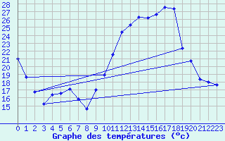 Courbe de tempratures pour Jarnages (23)