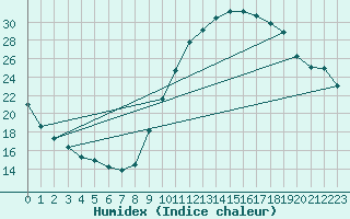 Courbe de l'humidex pour Eygliers (05)