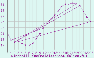 Courbe du refroidissement olien pour Montauban (82)