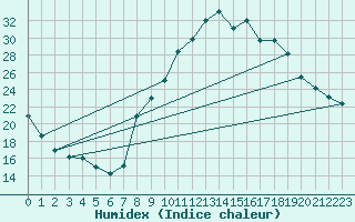 Courbe de l'humidex pour Trets (13)