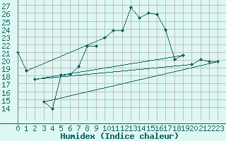 Courbe de l'humidex pour Zwiesel
