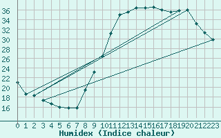 Courbe de l'humidex pour Tarbes (65)