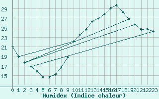 Courbe de l'humidex pour Grenoble/agglo Le Versoud (38)