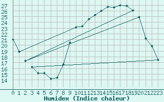 Courbe de l'humidex pour Rouen (76)