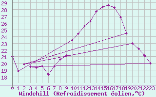 Courbe du refroidissement olien pour Guadalajara
