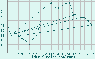 Courbe de l'humidex pour Solenzara - Base arienne (2B)